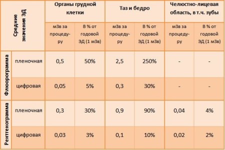 дозы облучения при рентгенографии и флюорографии